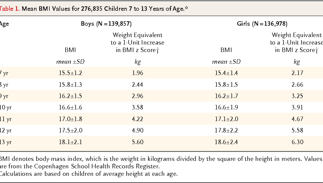 Childhood Body-Mass Index and the Risk of Coronary Heart Disease in Adulthood