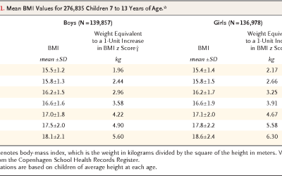 Childhood Body-Mass Index and the Risk of Coronary Heart Disease in Adulthood